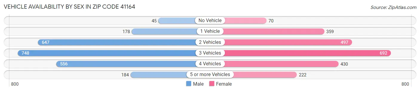 Vehicle Availability by Sex in Zip Code 41164