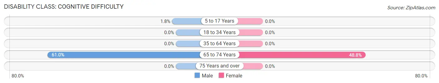 Disability in Zip Code 41166: <span>Cognitive Difficulty</span>