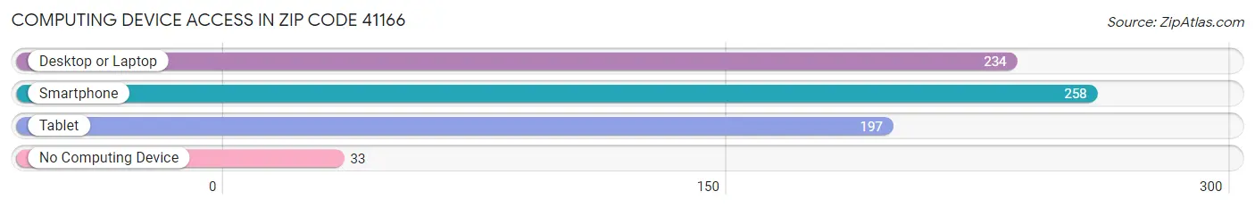 Computing Device Access in Zip Code 41166