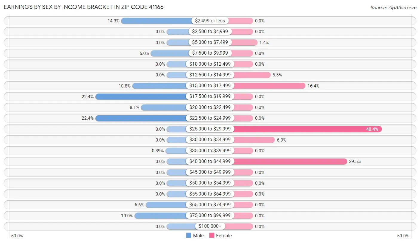 Earnings by Sex by Income Bracket in Zip Code 41166