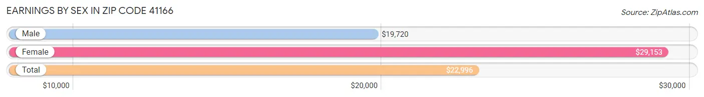 Earnings by Sex in Zip Code 41166