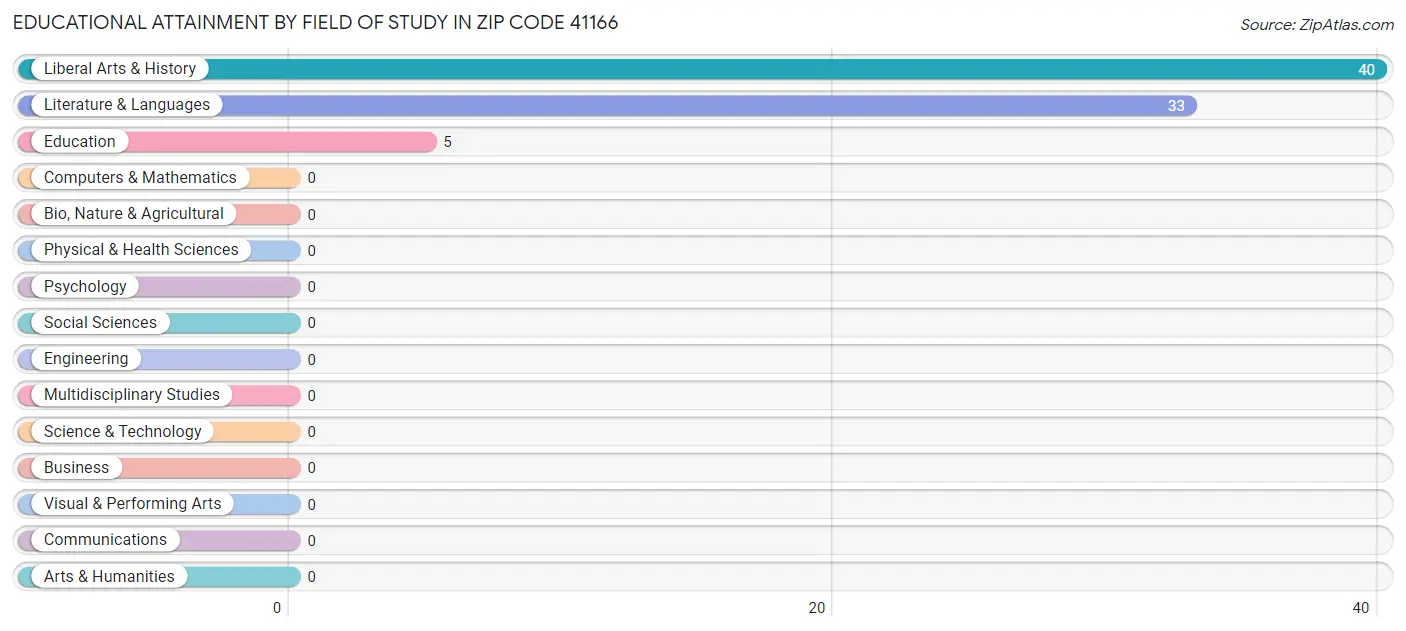 Educational Attainment by Field of Study in Zip Code 41166