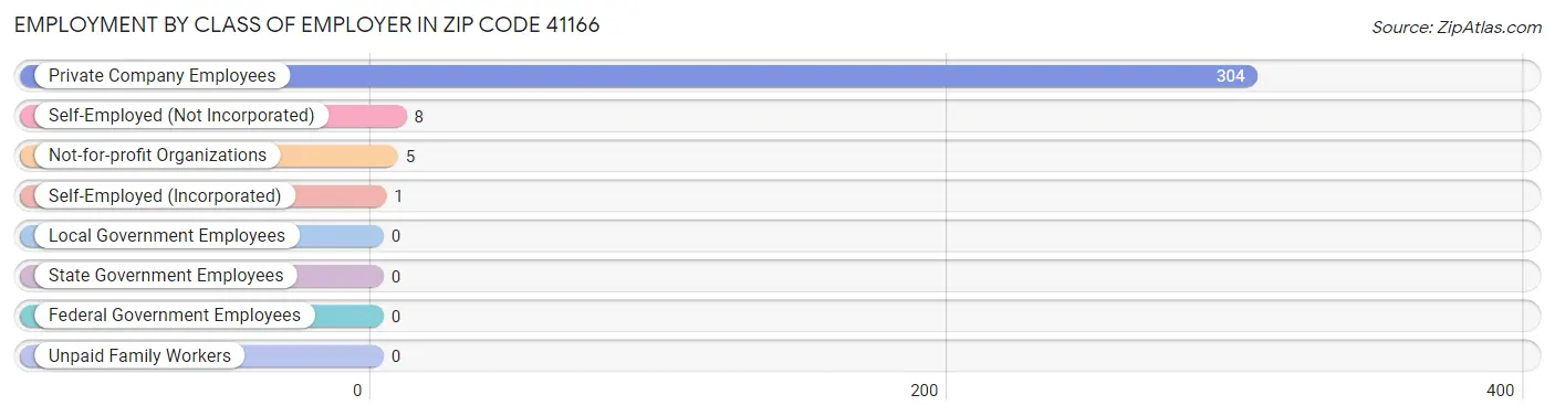 Employment by Class of Employer in Zip Code 41166
