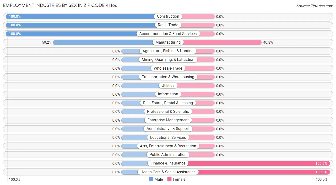 Employment Industries by Sex in Zip Code 41166