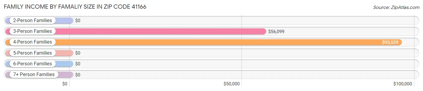 Family Income by Famaliy Size in Zip Code 41166