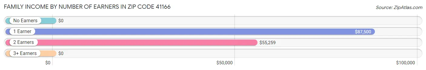 Family Income by Number of Earners in Zip Code 41166