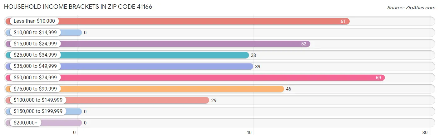 Household Income Brackets in Zip Code 41166