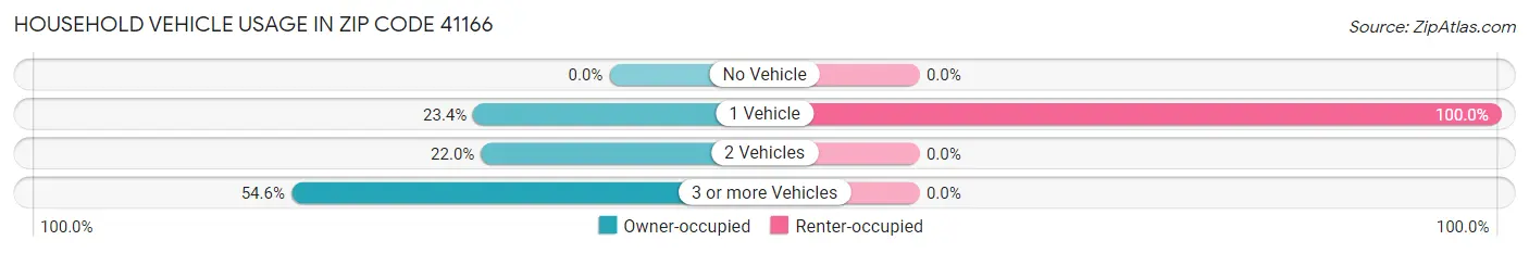 Household Vehicle Usage in Zip Code 41166