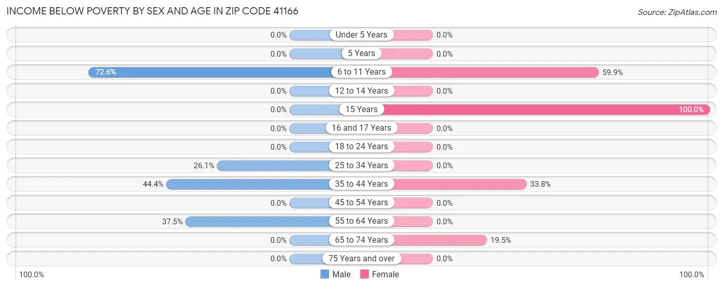 Income Below Poverty by Sex and Age in Zip Code 41166