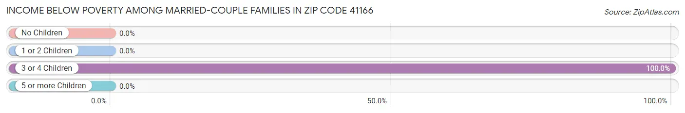 Income Below Poverty Among Married-Couple Families in Zip Code 41166