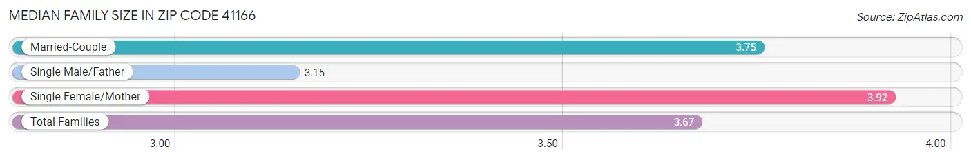 Median Family Size in Zip Code 41166