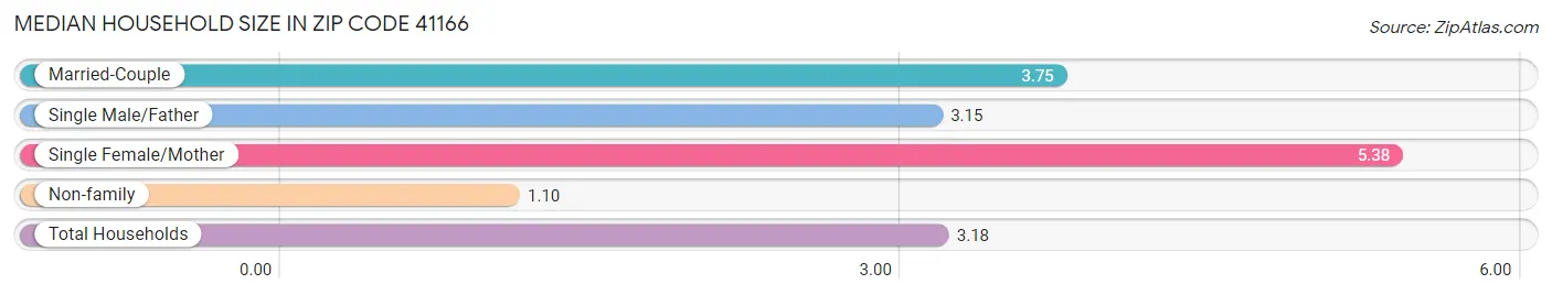 Median Household Size in Zip Code 41166