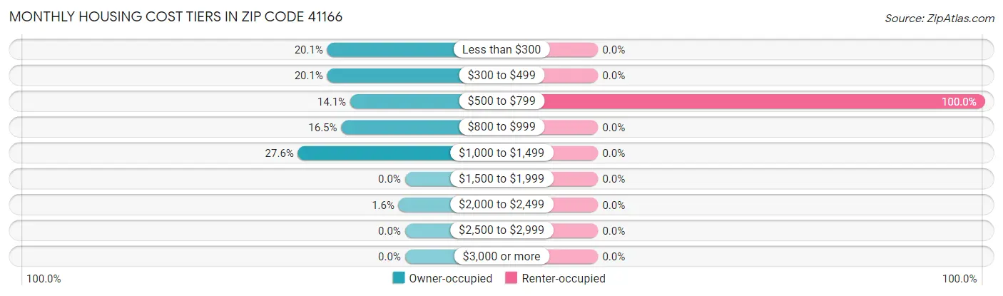 Monthly Housing Cost Tiers in Zip Code 41166