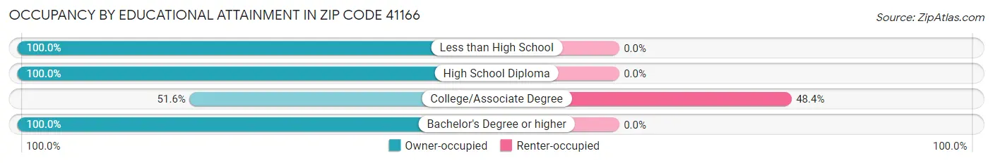Occupancy by Educational Attainment in Zip Code 41166