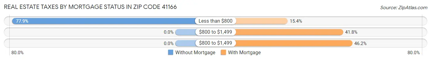 Real Estate Taxes by Mortgage Status in Zip Code 41166