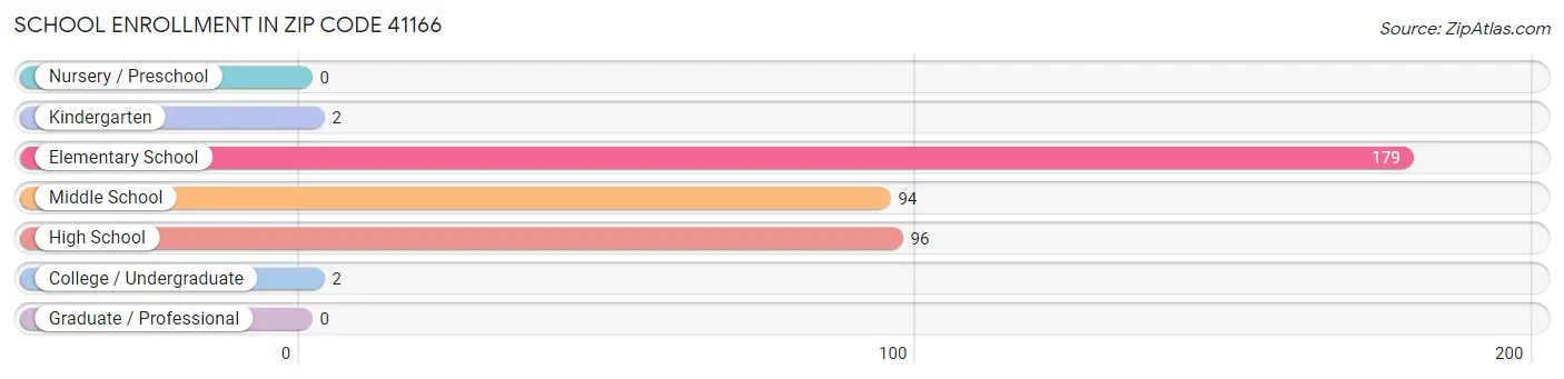 School Enrollment in Zip Code 41166