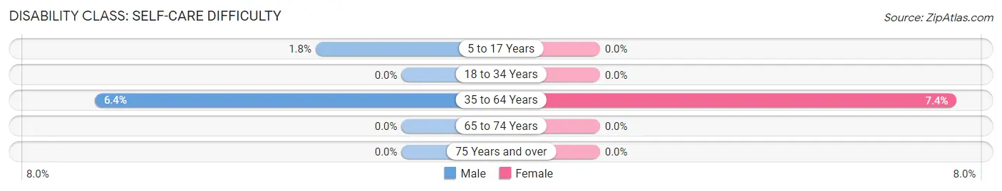 Disability in Zip Code 41166: <span>Self-Care Difficulty</span>