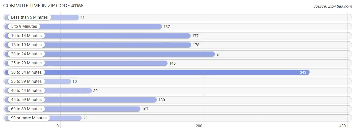 Commute Time in Zip Code 41168