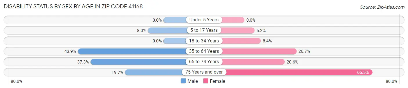 Disability Status by Sex by Age in Zip Code 41168
