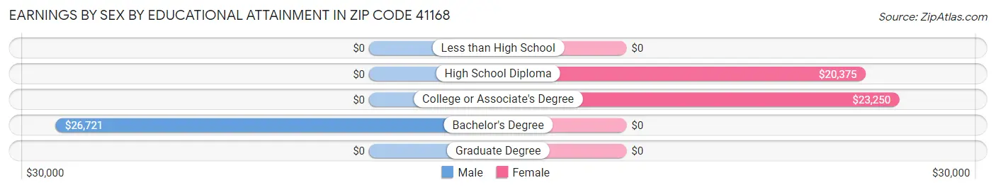Earnings by Sex by Educational Attainment in Zip Code 41168