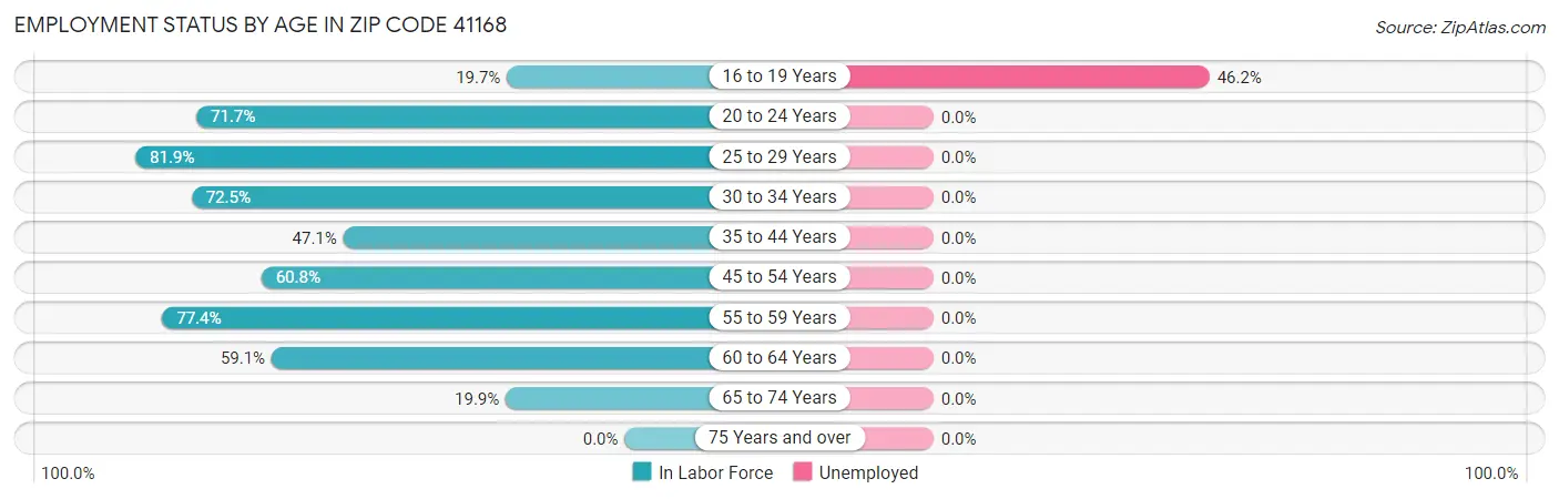 Employment Status by Age in Zip Code 41168