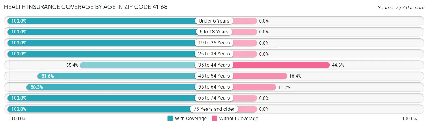 Health Insurance Coverage by Age in Zip Code 41168