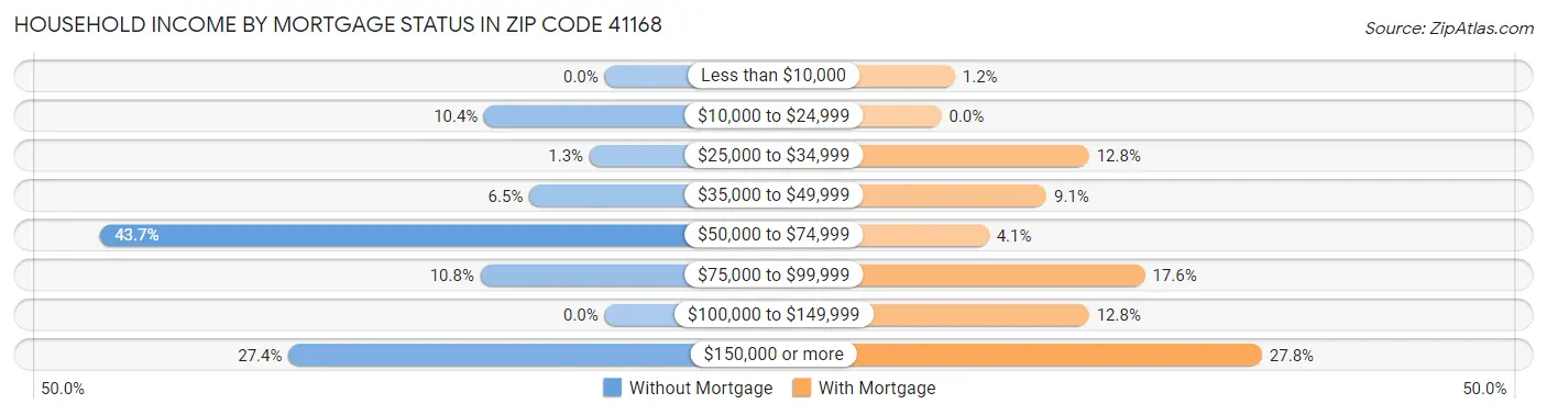 Household Income by Mortgage Status in Zip Code 41168