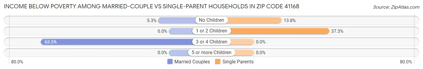 Income Below Poverty Among Married-Couple vs Single-Parent Households in Zip Code 41168