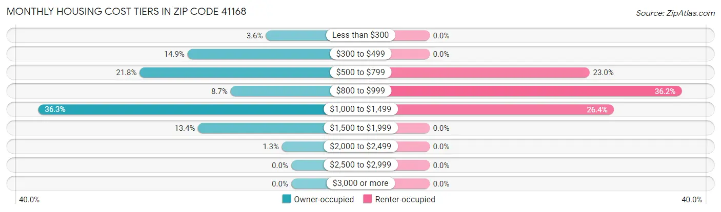 Monthly Housing Cost Tiers in Zip Code 41168
