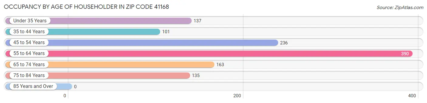 Occupancy by Age of Householder in Zip Code 41168