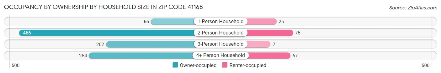 Occupancy by Ownership by Household Size in Zip Code 41168