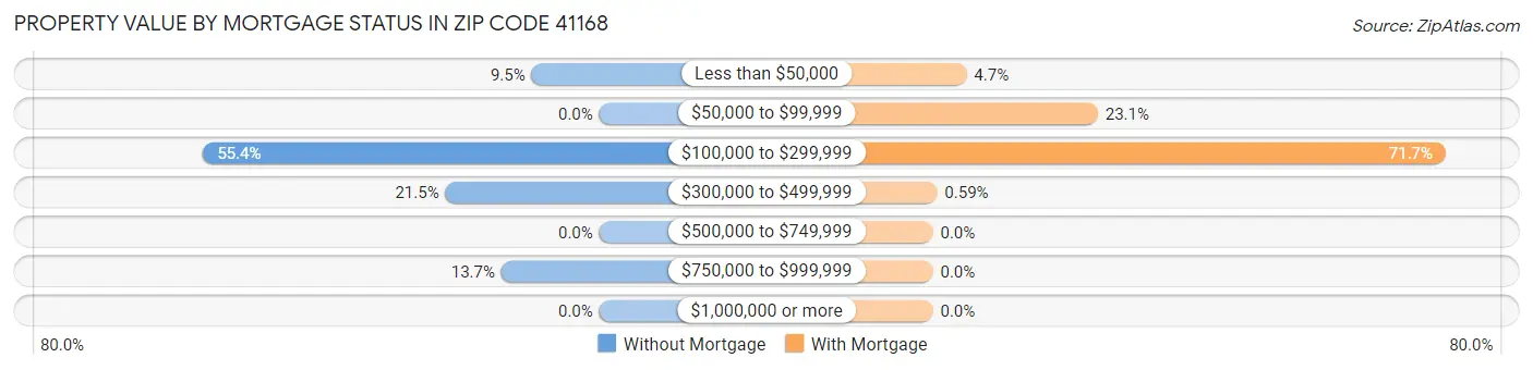 Property Value by Mortgage Status in Zip Code 41168