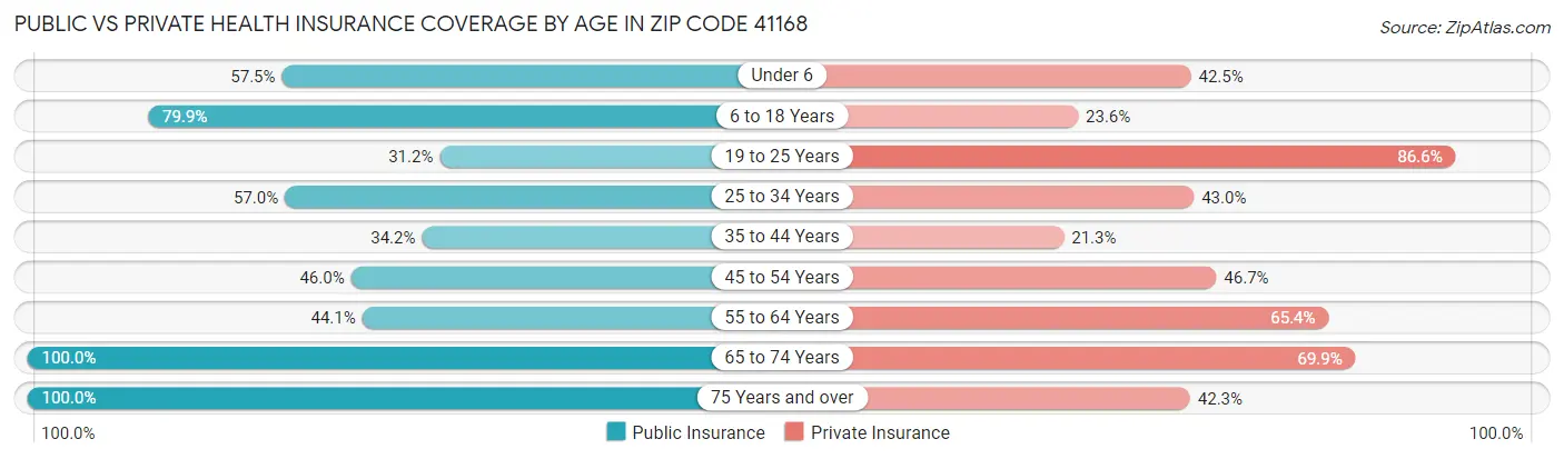 Public vs Private Health Insurance Coverage by Age in Zip Code 41168