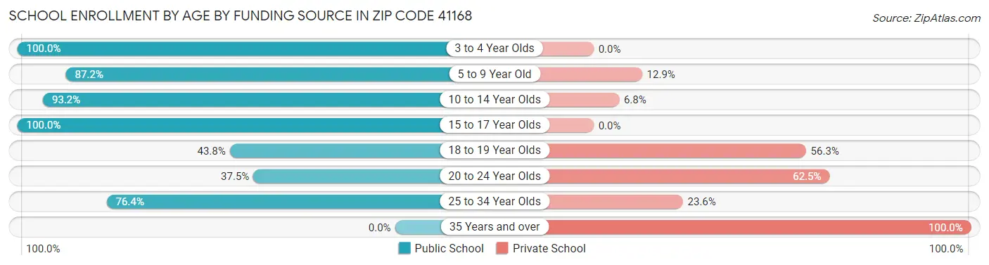 School Enrollment by Age by Funding Source in Zip Code 41168