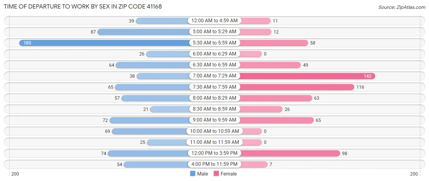 Time of Departure to Work by Sex in Zip Code 41168