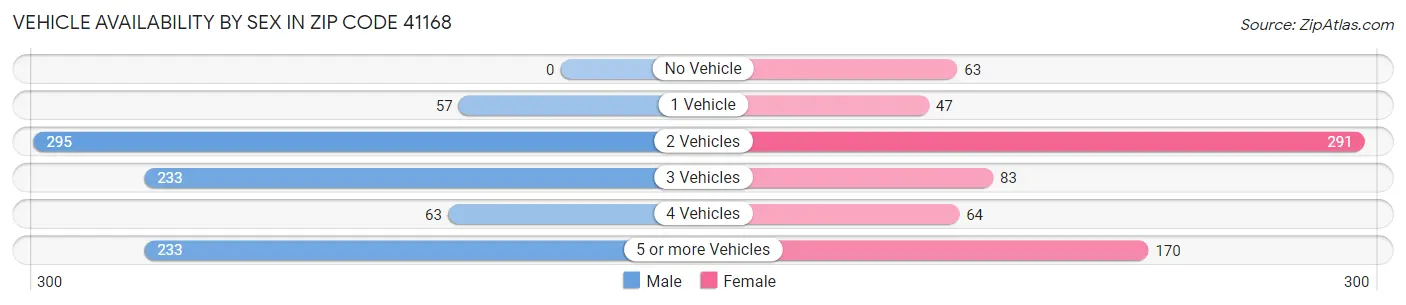 Vehicle Availability by Sex in Zip Code 41168