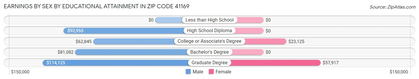 Earnings by Sex by Educational Attainment in Zip Code 41169