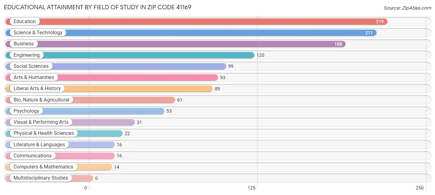 Educational Attainment by Field of Study in Zip Code 41169