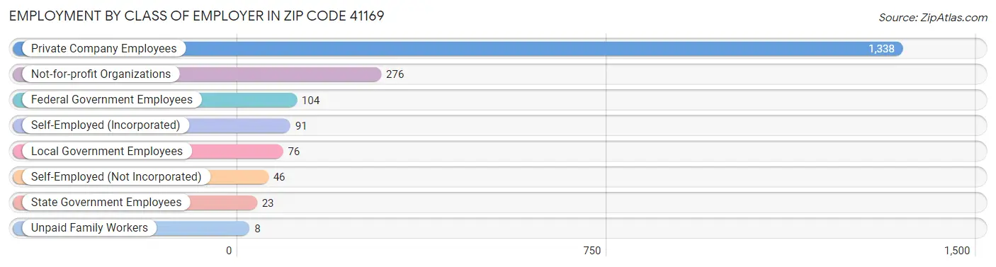 Employment by Class of Employer in Zip Code 41169