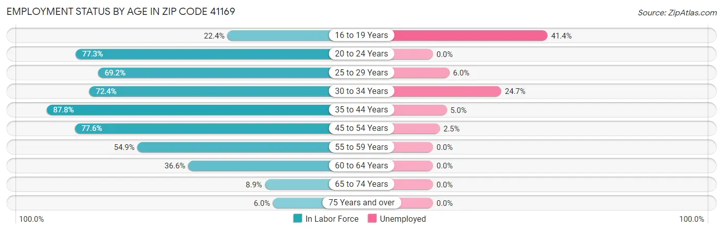 Employment Status by Age in Zip Code 41169