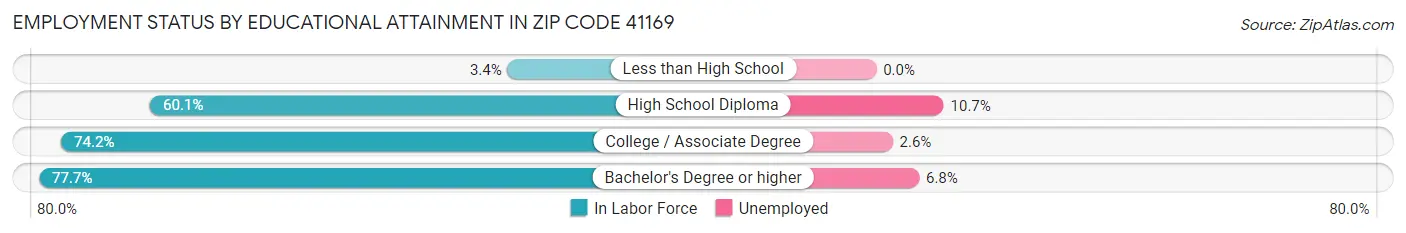 Employment Status by Educational Attainment in Zip Code 41169