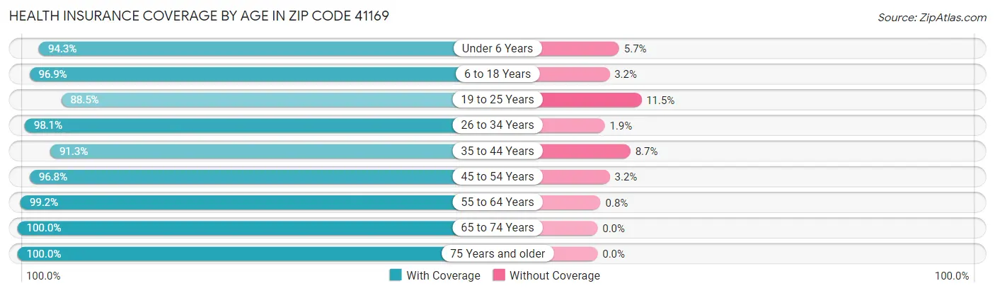 Health Insurance Coverage by Age in Zip Code 41169