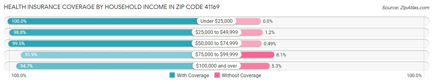 Health Insurance Coverage by Household Income in Zip Code 41169