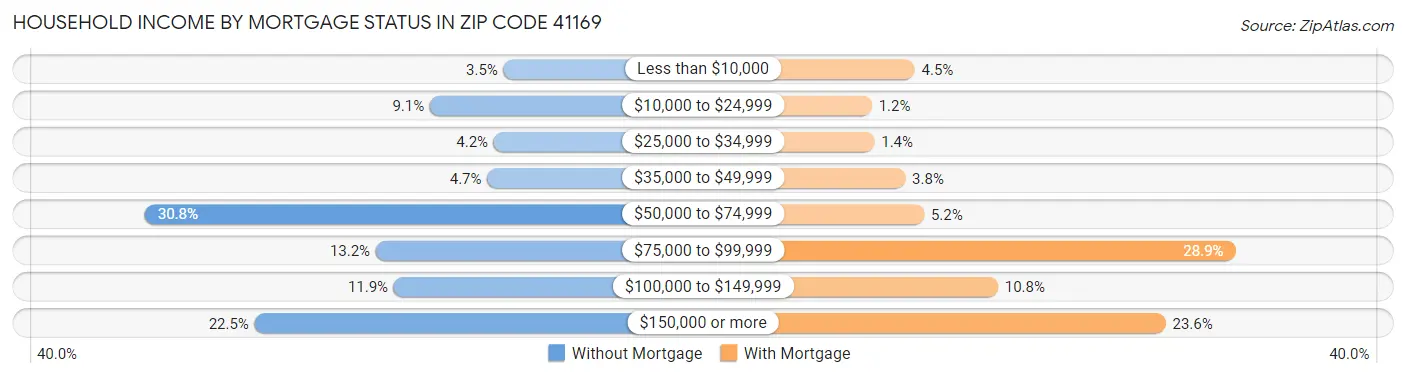 Household Income by Mortgage Status in Zip Code 41169