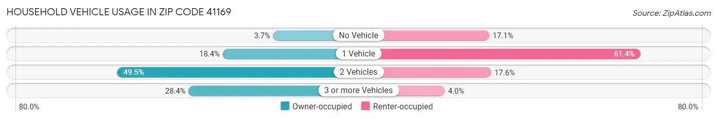 Household Vehicle Usage in Zip Code 41169