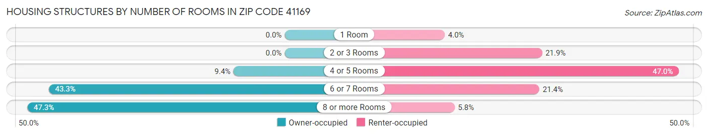 Housing Structures by Number of Rooms in Zip Code 41169