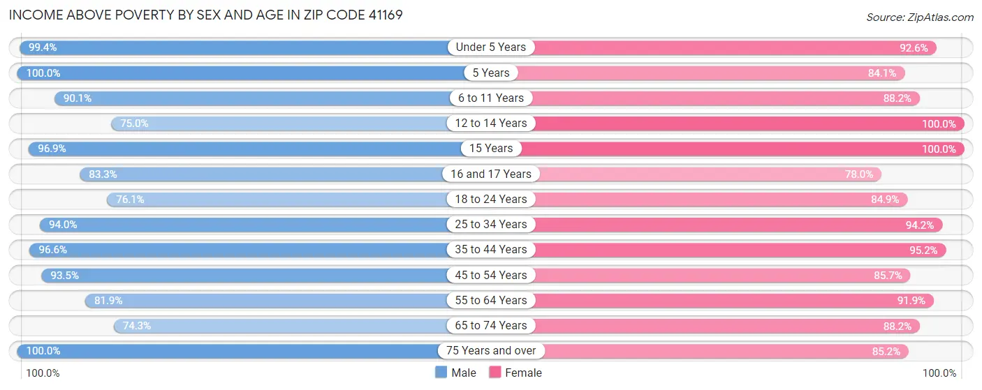 Income Above Poverty by Sex and Age in Zip Code 41169