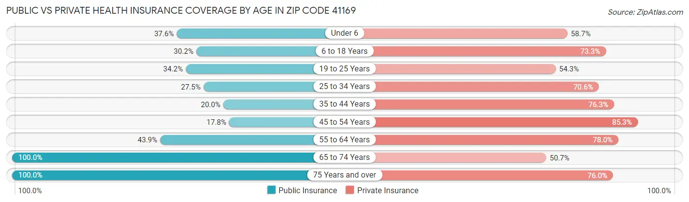 Public vs Private Health Insurance Coverage by Age in Zip Code 41169