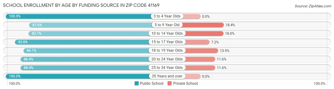 School Enrollment by Age by Funding Source in Zip Code 41169