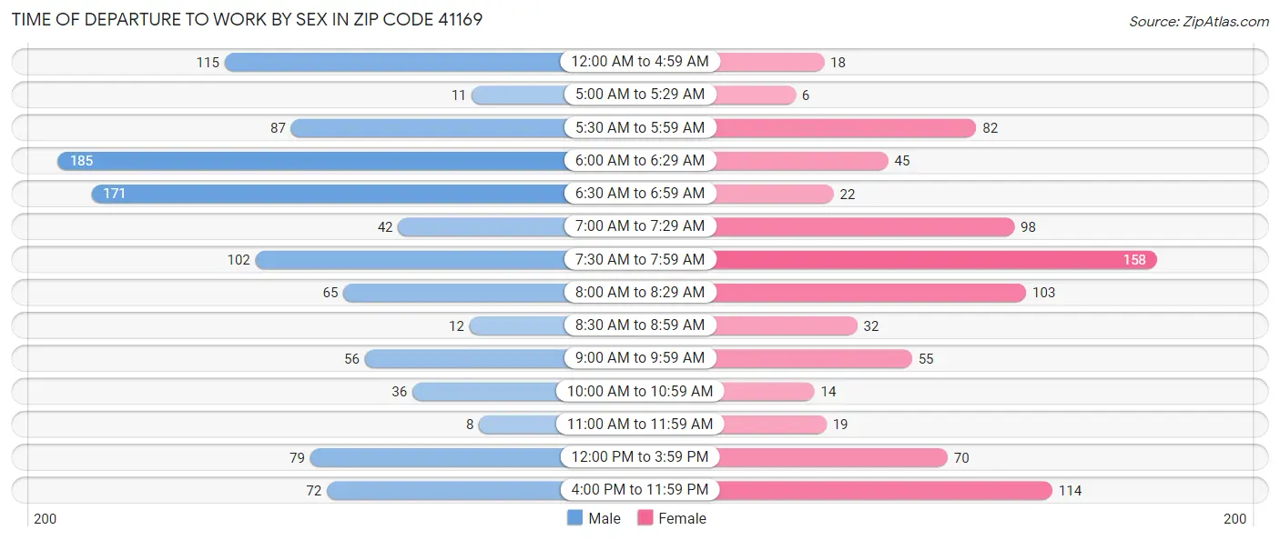 Time of Departure to Work by Sex in Zip Code 41169